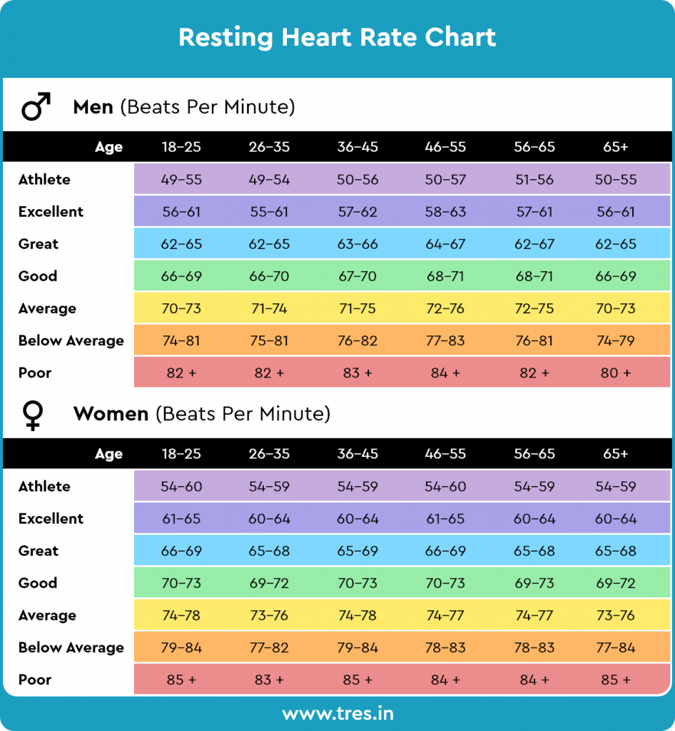 Resting Heart Rate (RHR) and why it is important? 