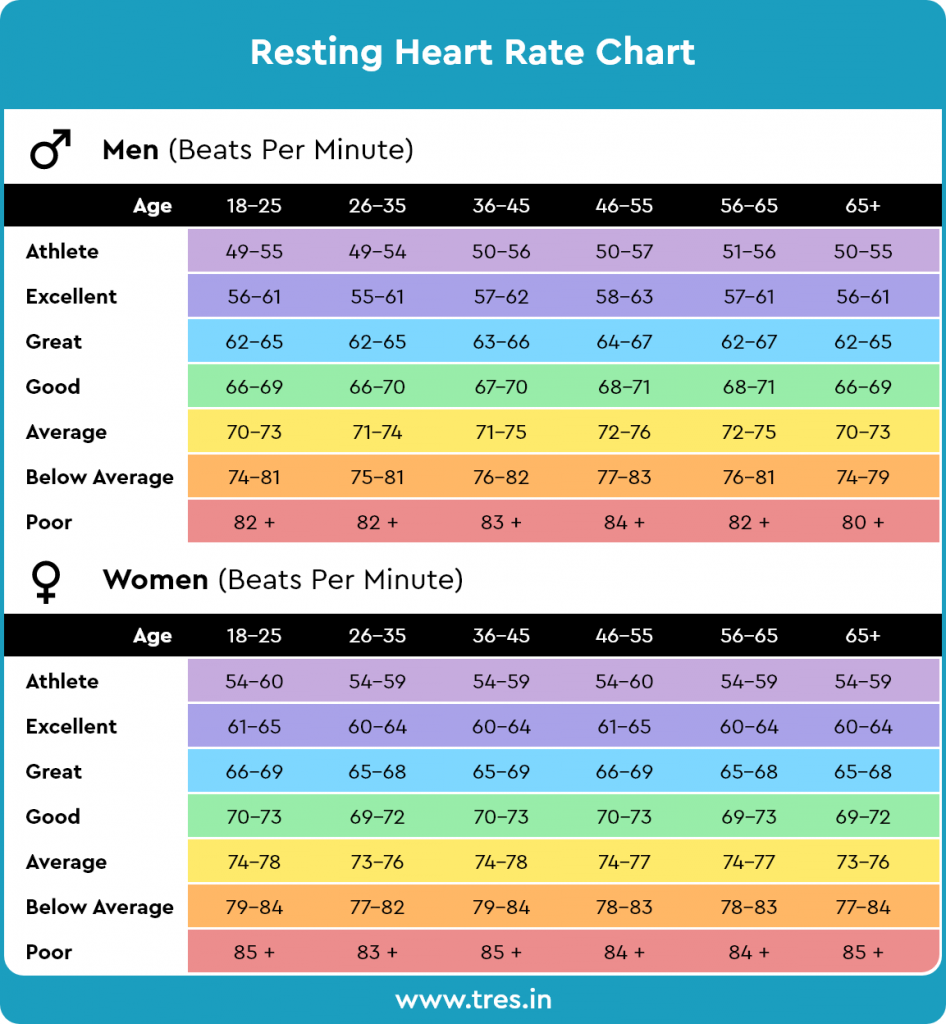 Calculating Resting Heart Rate Heart Rate Chart Resting Heart Rate 